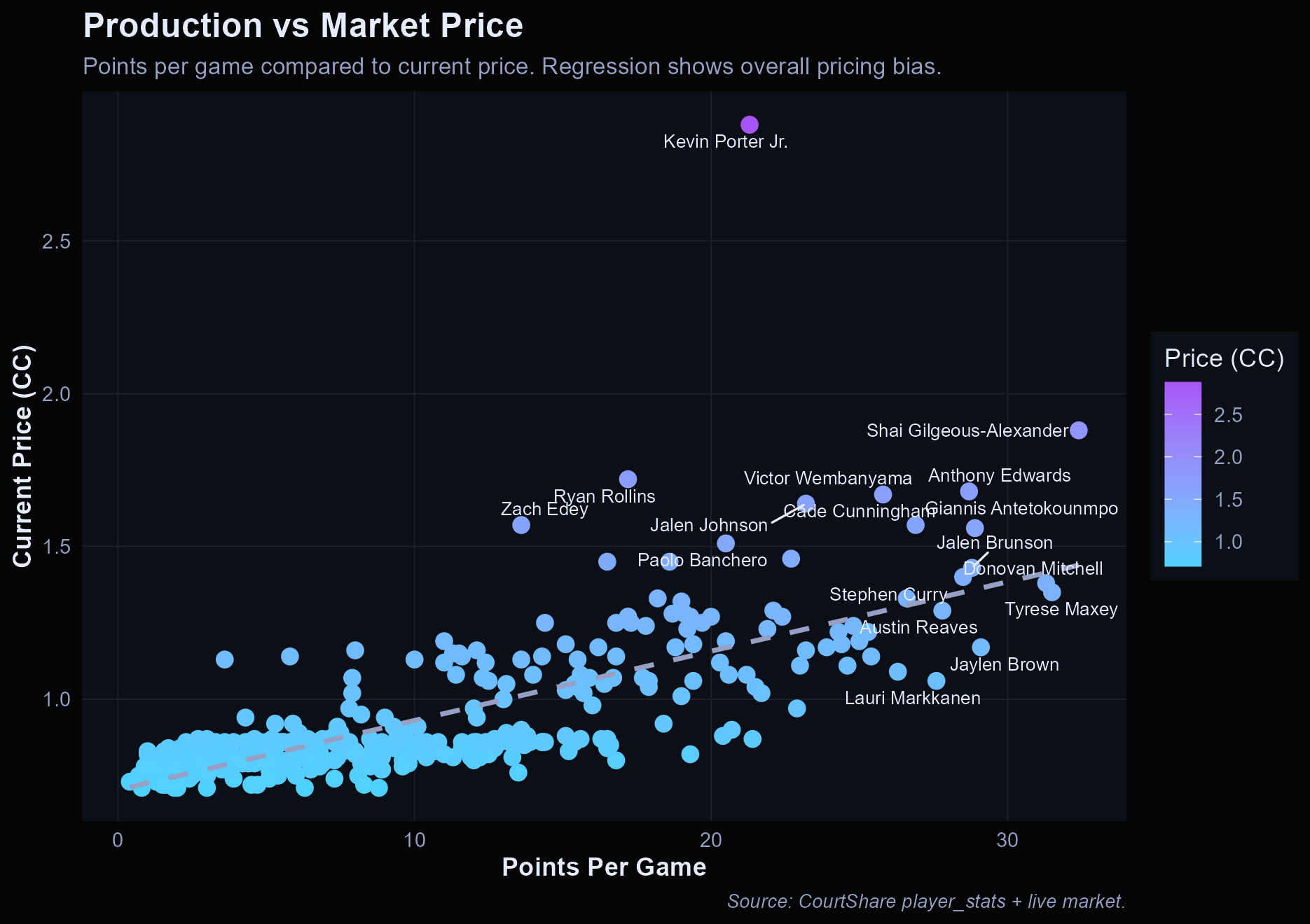 Scatter plot of points per game vs CourtShare price